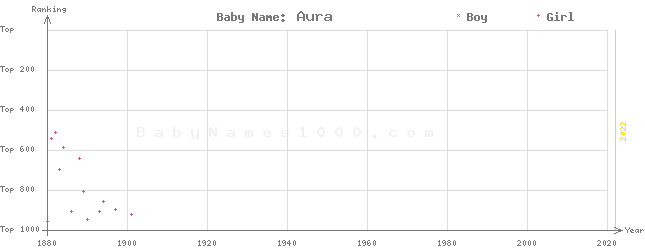 Baby Name Rankings of Aura