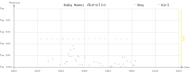 Baby Name Rankings of Aurelio