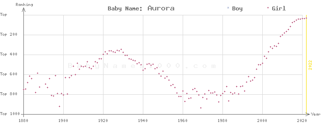 Baby Name Rankings of Aurora