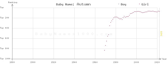Baby Name Rankings of Autumn