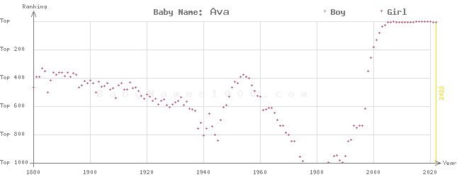 Baby Name Rankings of Ava