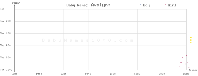 Baby Name Rankings of Avalynn