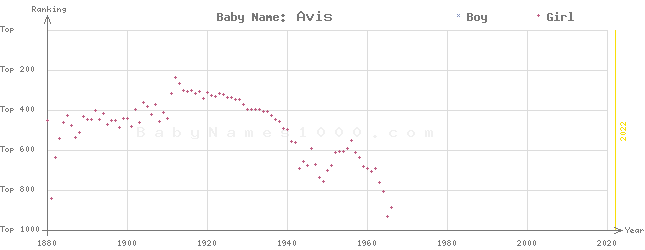 Baby Name Rankings of Avis