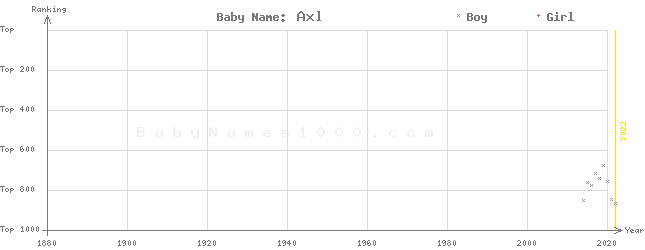 Baby Name Rankings of Axl