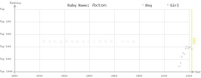 Baby Name Rankings of Axton