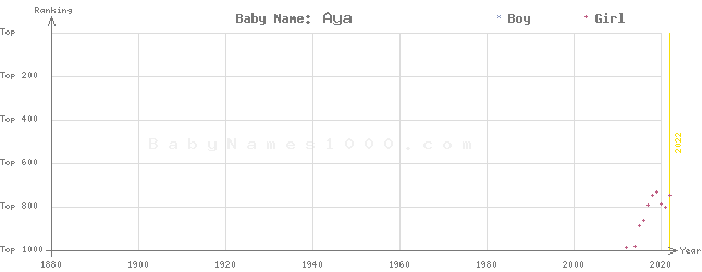Baby Name Rankings of Aya