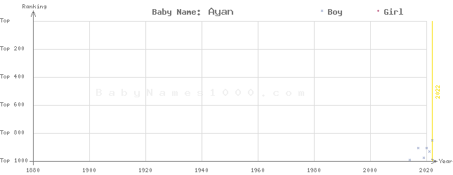 Baby Name Rankings of Ayan