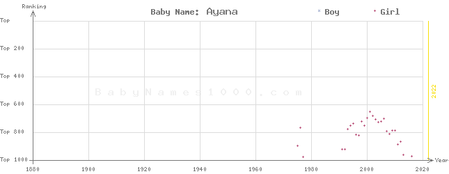 Baby Name Rankings of Ayana