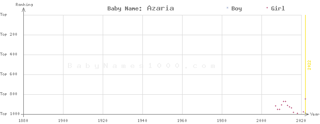 Baby Name Rankings of Azaria