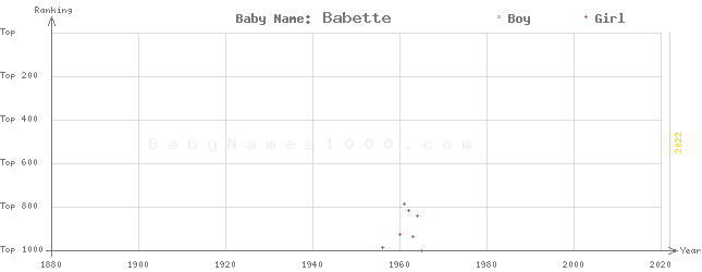 Baby Name Rankings of Babette