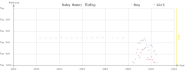 Baby Name Rankings of Baby