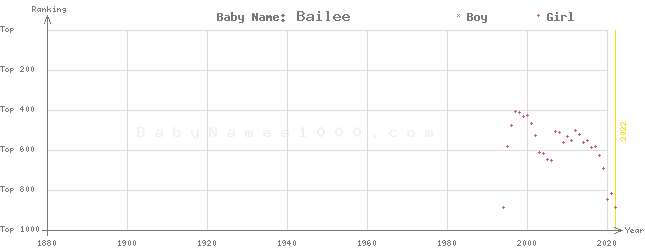 Baby Name Rankings of Bailee