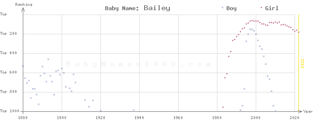Baby Name Rankings of Bailey
