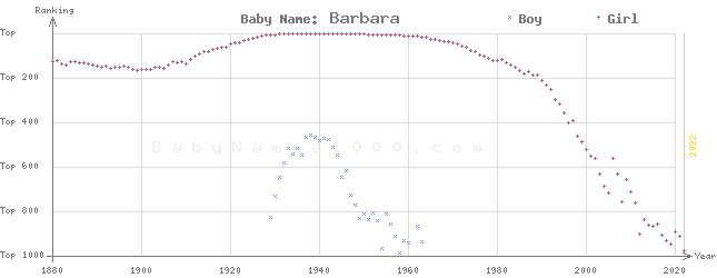 Baby Name Rankings of Barbara