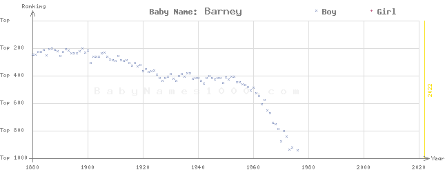 Baby Name Rankings of Barney