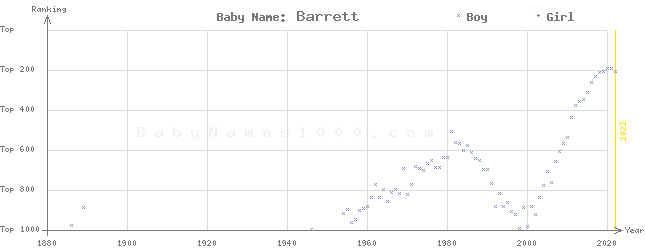 Baby Name Rankings of Barrett