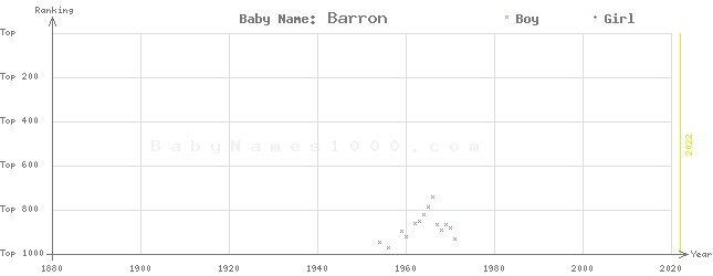 Baby Name Rankings of Barron