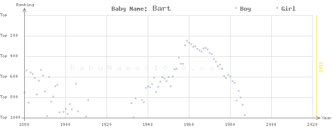 Baby Name Rankings of Bart