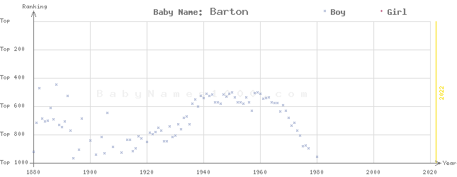 Baby Name Rankings of Barton