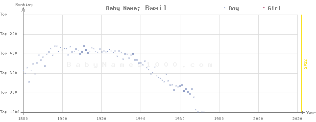 Baby Name Rankings of Basil
