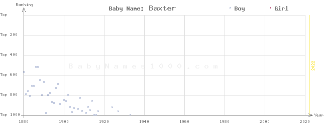 Baby Name Rankings of Baxter