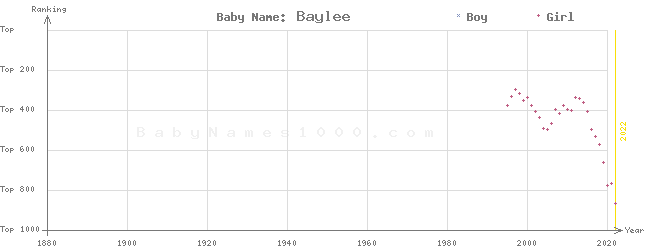 Baby Name Rankings of Baylee