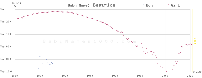 Baby Name Rankings of Beatrice