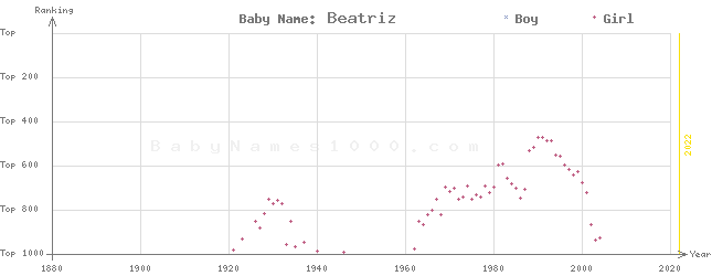 Baby Name Rankings of Beatriz