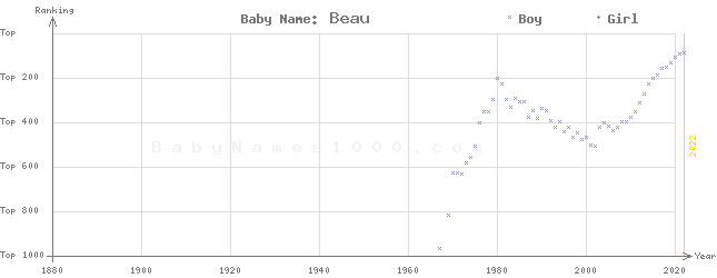 Baby Name Rankings of Beau