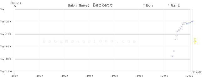 Baby Name Rankings of Beckett