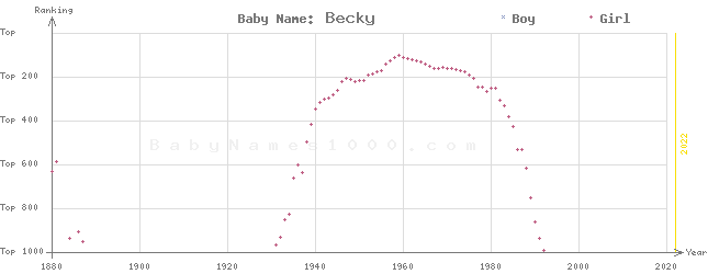 Baby Name Rankings of Becky