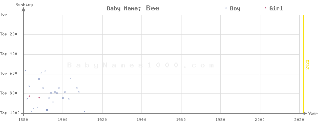 Baby Name Rankings of Bee