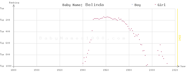 Baby Name Rankings of Belinda