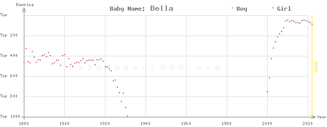 Baby Name Rankings of Bella
