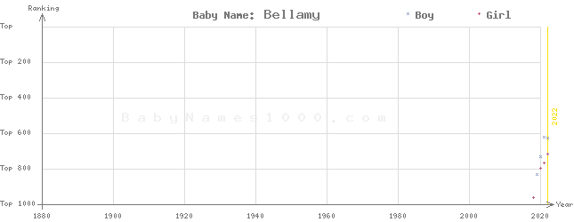 Baby Name Rankings of Bellamy
