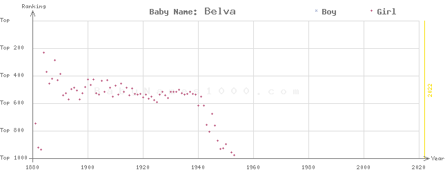 Baby Name Rankings of Belva