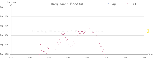 Baby Name Rankings of Benita