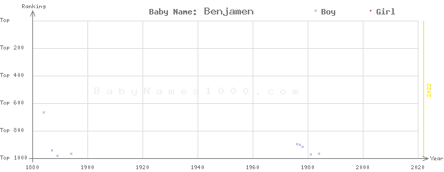 Baby Name Rankings of Benjamen