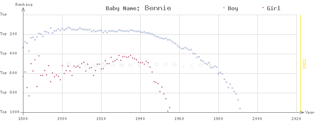 Baby Name Rankings of Bennie