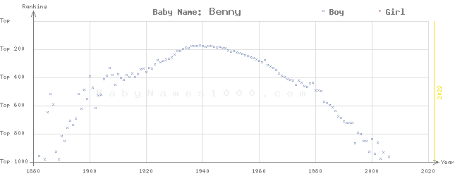 Baby Name Rankings of Benny