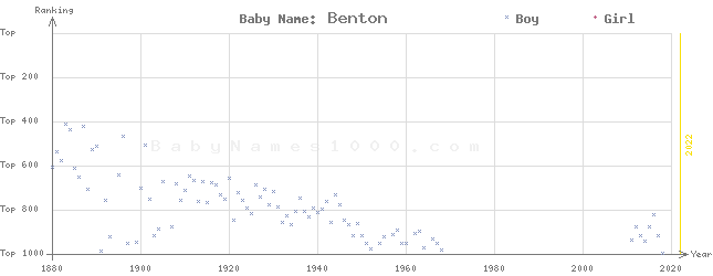 Baby Name Rankings of Benton