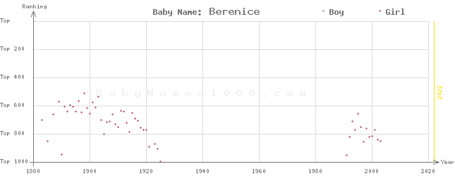 Baby Name Rankings of Berenice