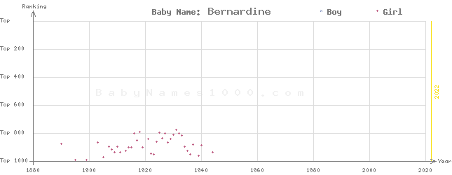 Baby Name Rankings of Bernardine