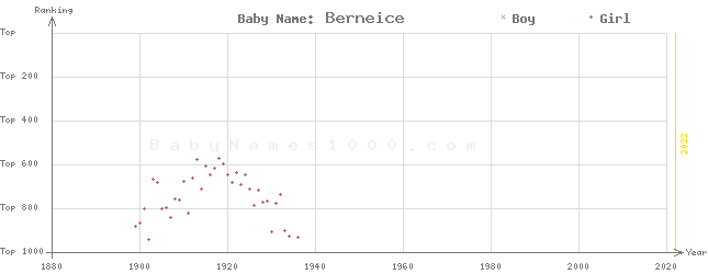 Baby Name Rankings of Berneice