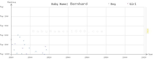 Baby Name Rankings of Bernhard