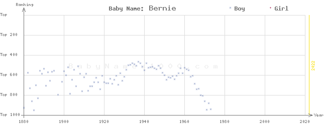 Baby Name Rankings of Bernie