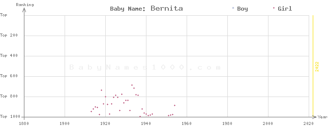 Baby Name Rankings of Bernita