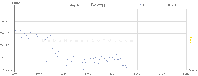 Baby Name Rankings of Berry