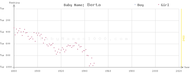 Baby Name Rankings of Berta