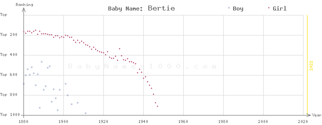 Baby Name Rankings of Bertie